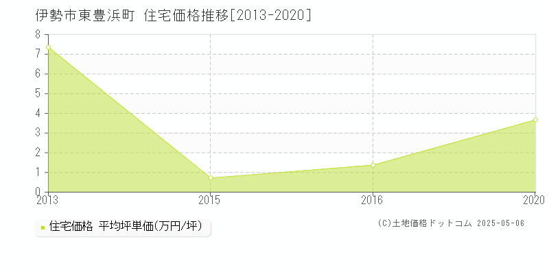 伊勢市東豊浜町の住宅価格推移グラフ 