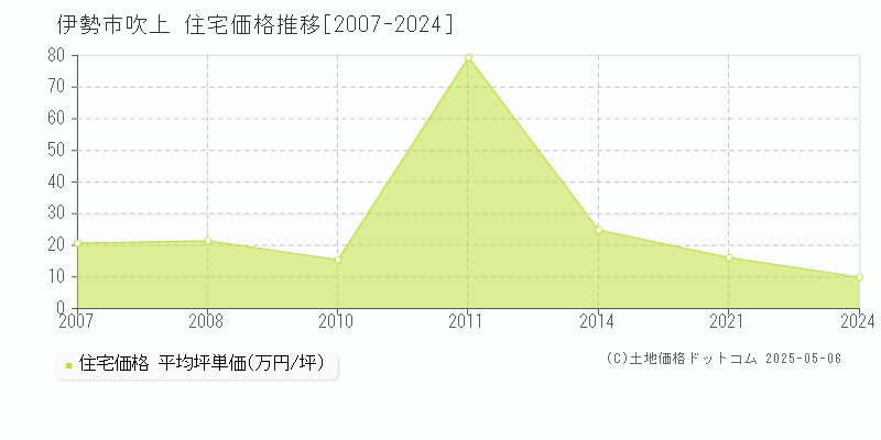 吹上(伊勢市)の住宅価格推移グラフ(坪単価)[2007-2024年]