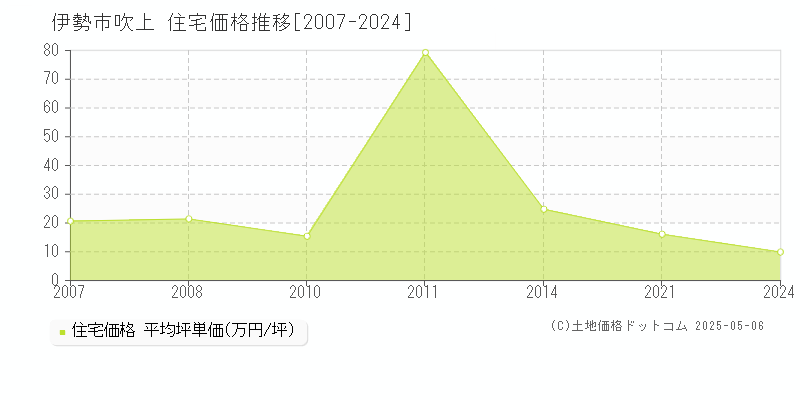 伊勢市吹上の住宅価格推移グラフ 