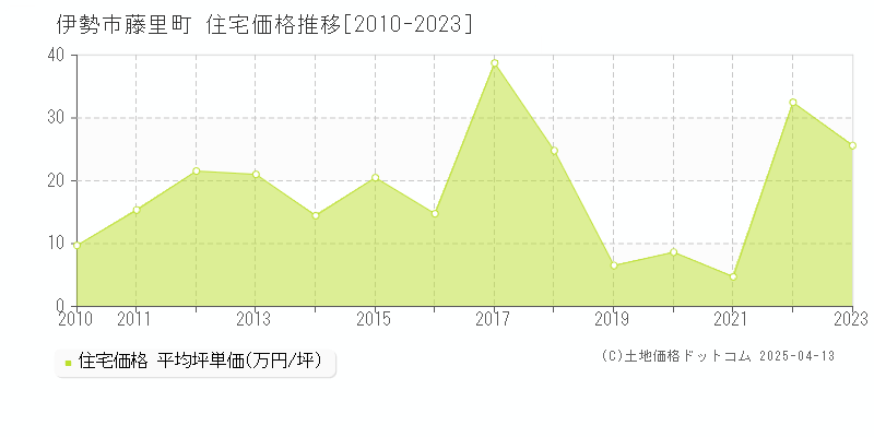 伊勢市藤里町の住宅取引事例推移グラフ 