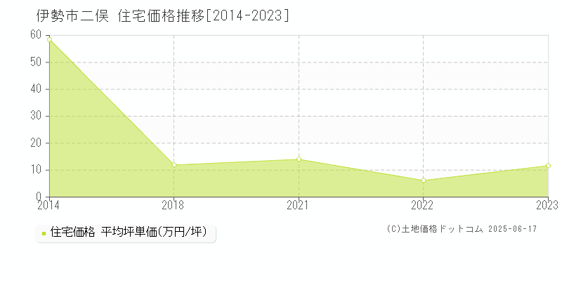 二俣(伊勢市)の住宅価格推移グラフ(坪単価)[2014-2023年]