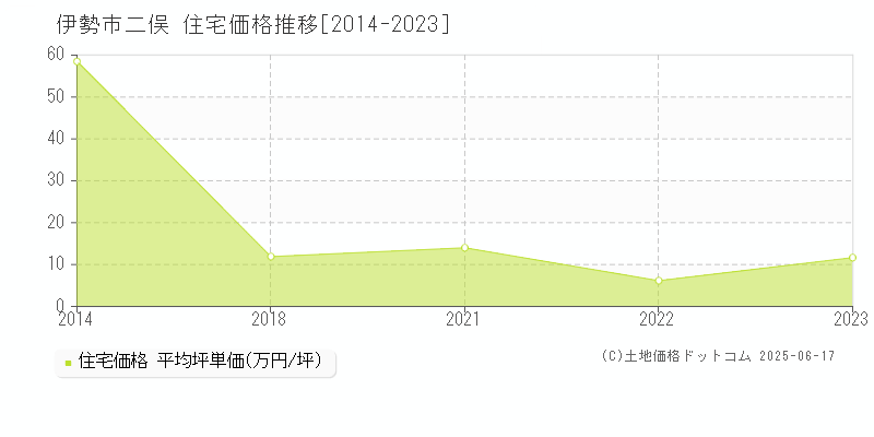 伊勢市二俣の住宅価格推移グラフ 