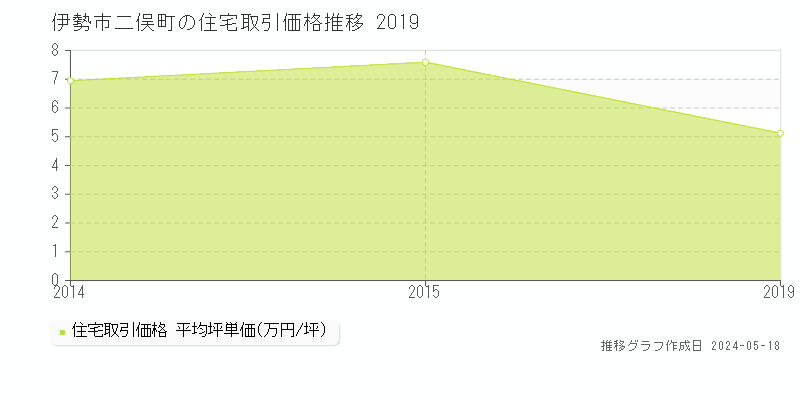 伊勢市二俣町の住宅価格推移グラフ 