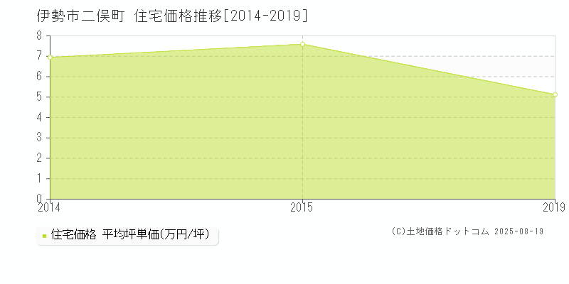 二俣町(伊勢市)の住宅価格推移グラフ(坪単価)[2014-2019年]
