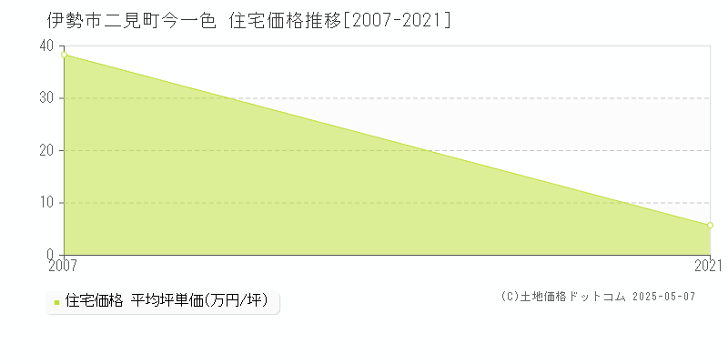 二見町今一色(伊勢市)の住宅価格推移グラフ(坪単価)[2007-2021年]