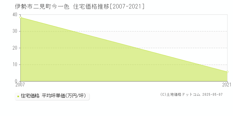 伊勢市二見町今一色の住宅価格推移グラフ 