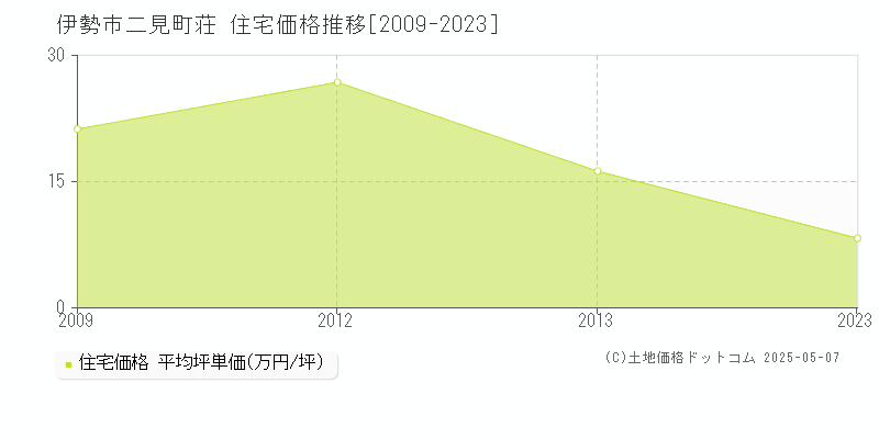 二見町荘(伊勢市)の住宅価格推移グラフ(坪単価)[2009-2023年]