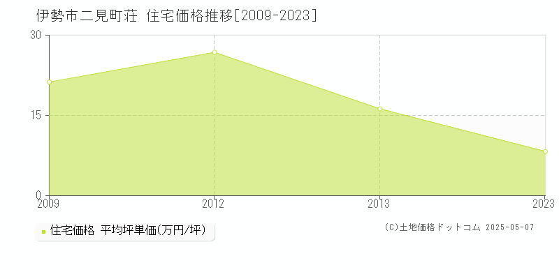 伊勢市二見町荘の住宅価格推移グラフ 