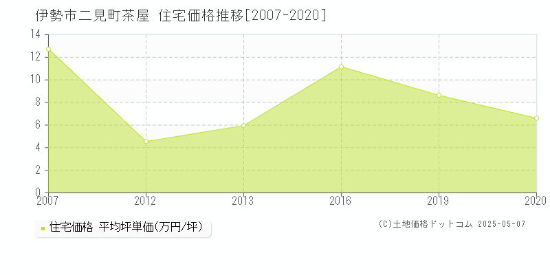 二見町茶屋(伊勢市)の住宅価格推移グラフ(坪単価)[2007-2020年]