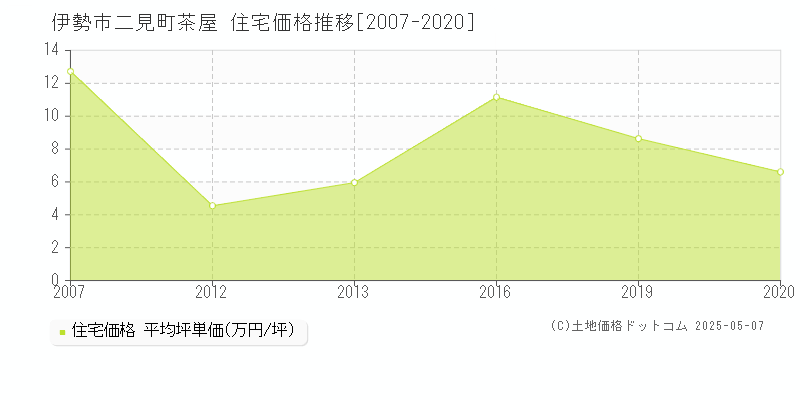 伊勢市二見町茶屋の住宅価格推移グラフ 