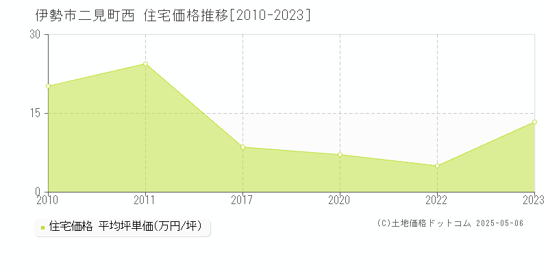 二見町西(伊勢市)の住宅価格推移グラフ(坪単価)[2010-2023年]