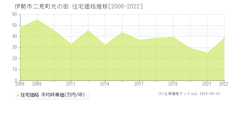 二見町光の街(伊勢市)の住宅価格推移グラフ(坪単価)[2008-2022年]