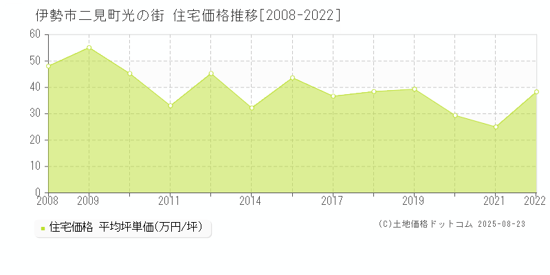 伊勢市二見町光の街の住宅価格推移グラフ 