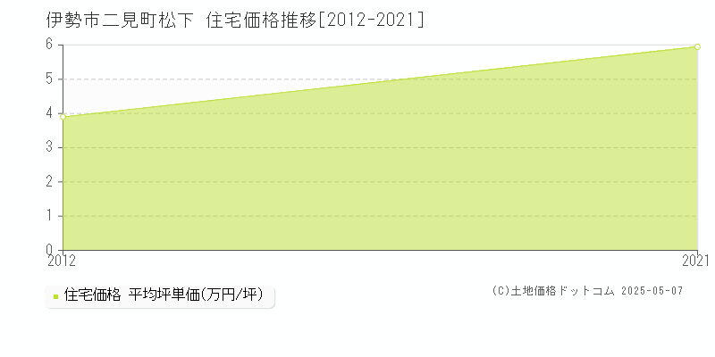 二見町松下(伊勢市)の住宅価格推移グラフ(坪単価)[2012-2021年]