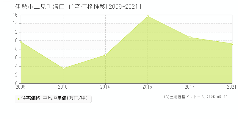 二見町溝口(伊勢市)の住宅価格推移グラフ(坪単価)[2009-2021年]