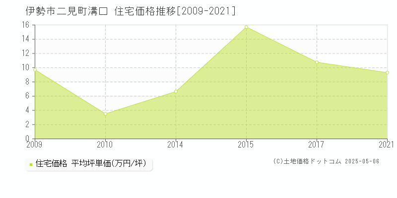 伊勢市二見町溝口の住宅価格推移グラフ 