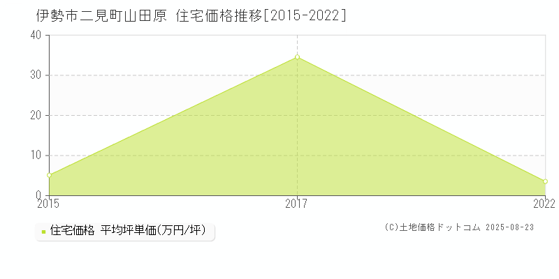 二見町山田原(伊勢市)の住宅価格推移グラフ(坪単価)[2015-2022年]