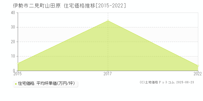 伊勢市二見町山田原の住宅価格推移グラフ 