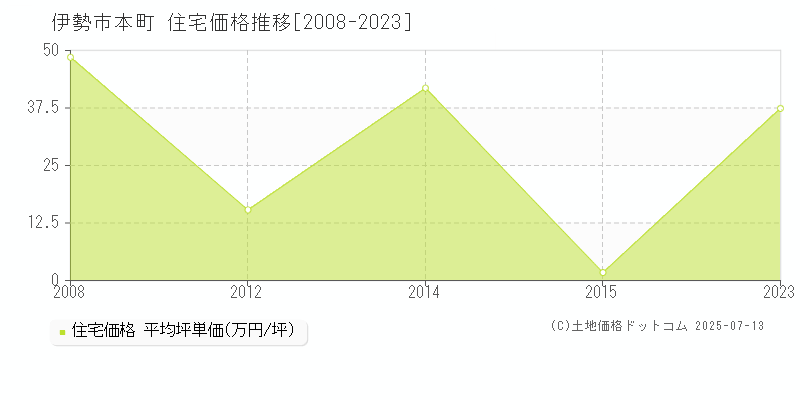 本町(伊勢市)の住宅価格推移グラフ(坪単価)[2008-2023年]