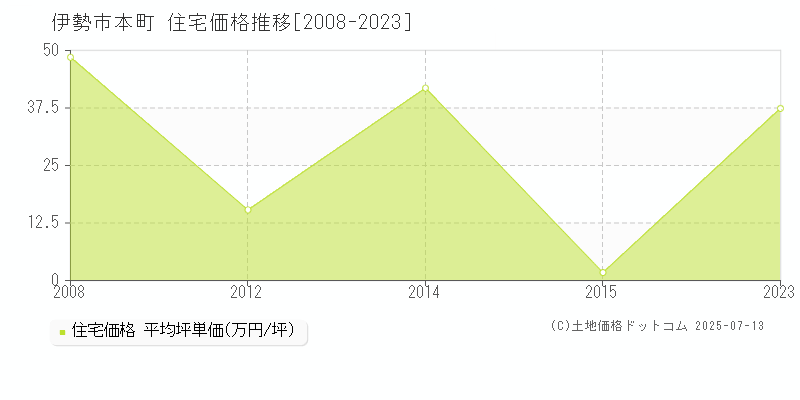 伊勢市本町の住宅取引価格推移グラフ 