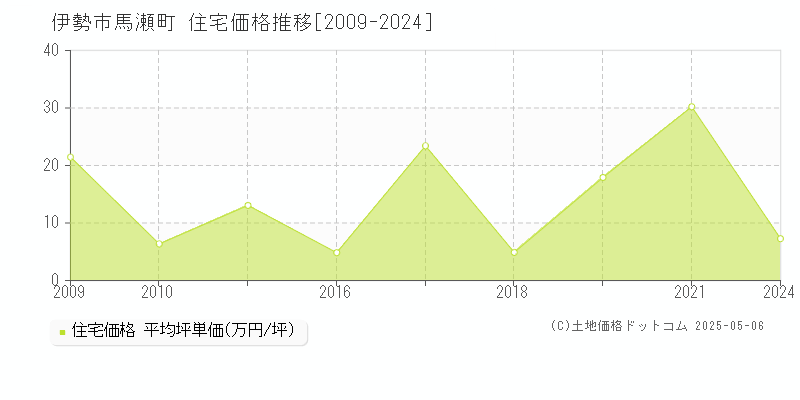 馬瀬町(伊勢市)の住宅価格推移グラフ(坪単価)[2009-2024年]