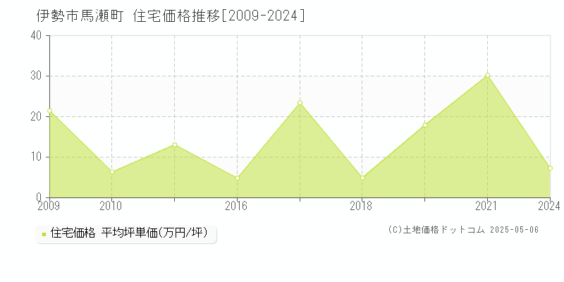 伊勢市馬瀬町の住宅価格推移グラフ 