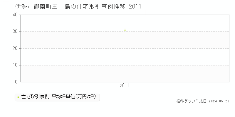 伊勢市御薗町王中島の住宅価格推移グラフ 
