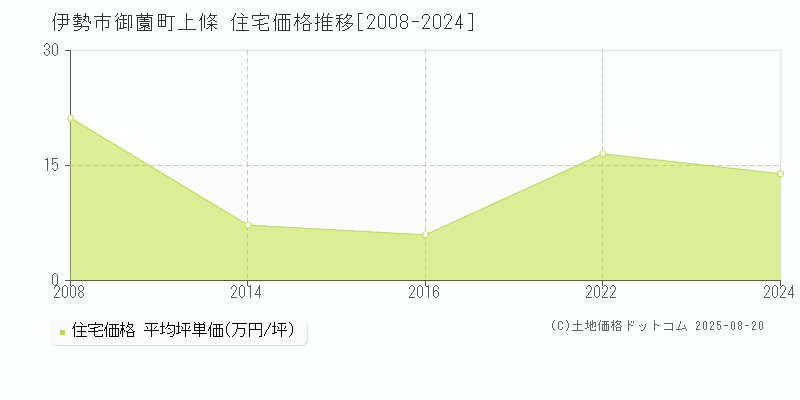 御薗町上條(伊勢市)の住宅価格推移グラフ(坪単価)[2008-2024年]