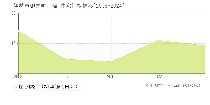 伊勢市御薗町上條の住宅価格推移グラフ 