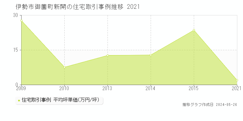 伊勢市御薗町新開の住宅価格推移グラフ 