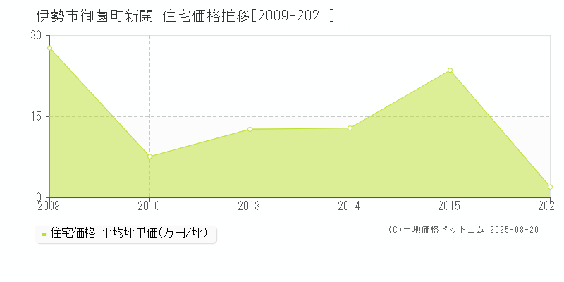 御薗町新開(伊勢市)の住宅価格推移グラフ(坪単価)[2009-2021年]