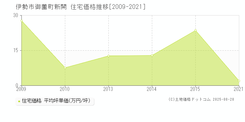 伊勢市御薗町新開の住宅価格推移グラフ 