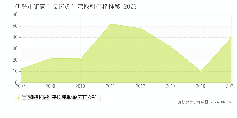 伊勢市御薗町長屋の住宅価格推移グラフ 