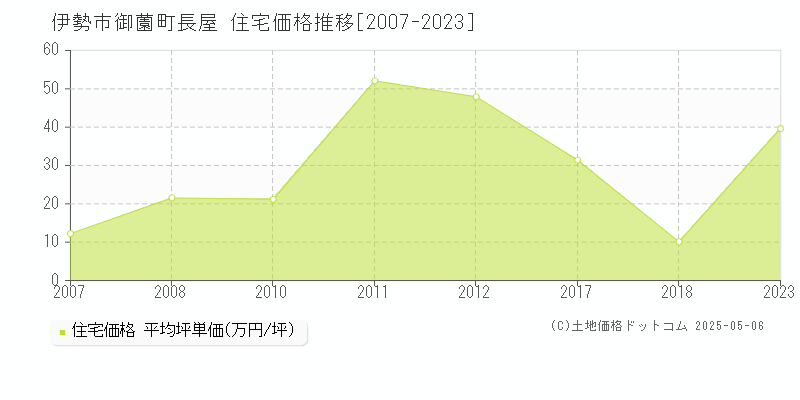 御薗町長屋(伊勢市)の住宅価格推移グラフ(坪単価)[2007-2023年]