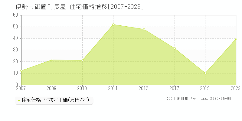 伊勢市御薗町長屋の住宅価格推移グラフ 