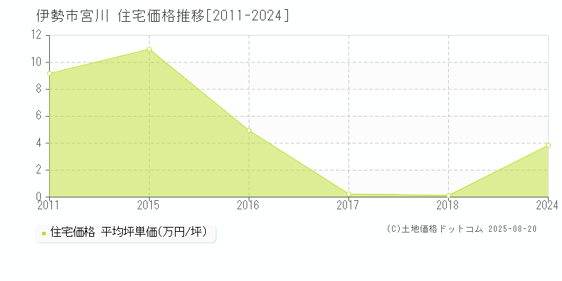 宮川(伊勢市)の住宅価格推移グラフ(坪単価)[2011-2024年]
