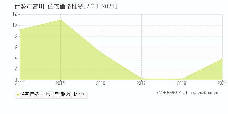 伊勢市宮川の住宅価格推移グラフ 