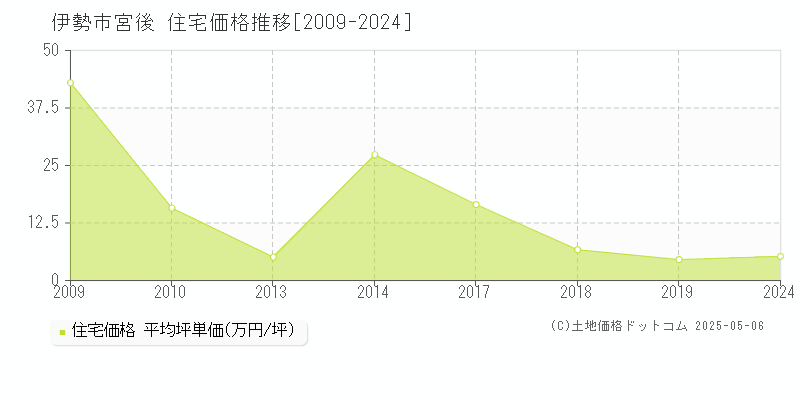 宮後(伊勢市)の住宅価格推移グラフ(坪単価)[2009-2024年]
