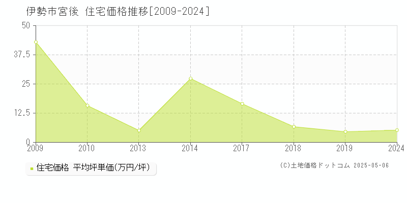 伊勢市宮後の住宅価格推移グラフ 