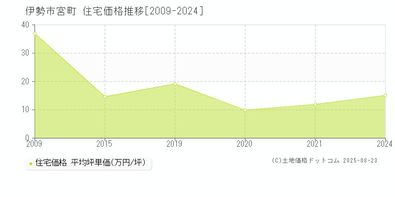 宮町(伊勢市)の住宅価格推移グラフ(坪単価)[2009-2024年]