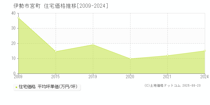 伊勢市宮町の住宅価格推移グラフ 