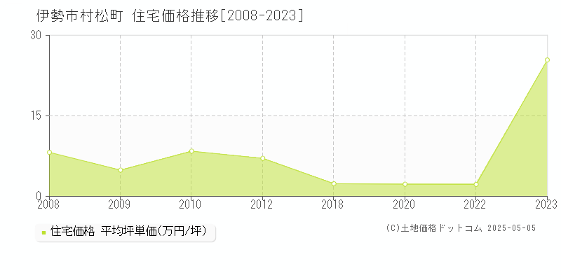 村松町(伊勢市)の住宅価格推移グラフ(坪単価)[2008-2023年]