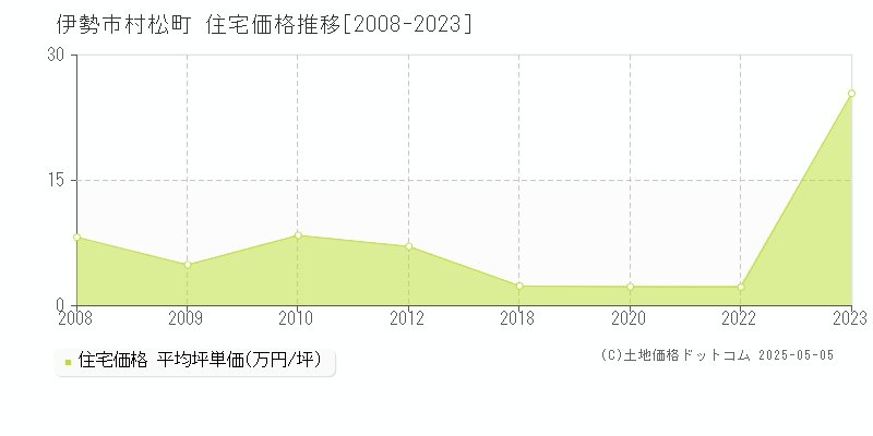 伊勢市村松町の住宅価格推移グラフ 