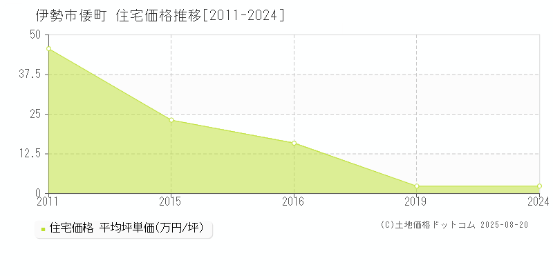 伊勢市倭町の住宅価格推移グラフ 