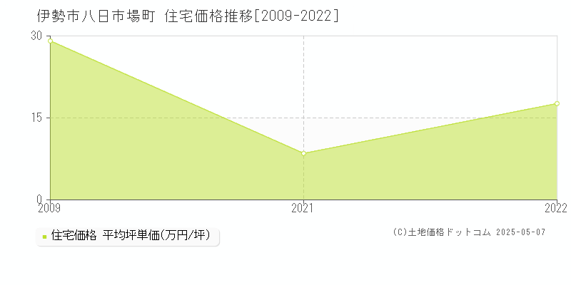 八日市場町(伊勢市)の住宅価格推移グラフ(坪単価)[2009-2022年]
