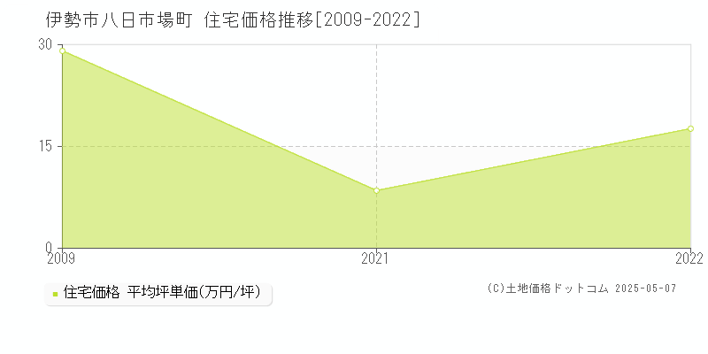 伊勢市八日市場町の住宅価格推移グラフ 