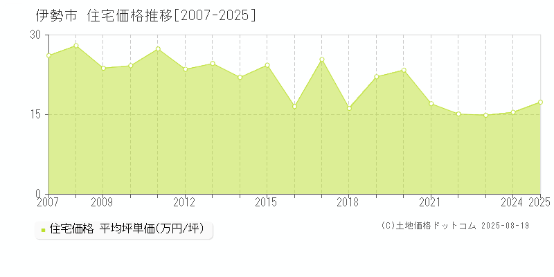 伊勢市(三重県)の住宅価格推移グラフ(坪単価)[2007-2025年]