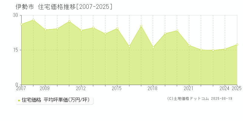 伊勢市の住宅取引事例推移グラフ 