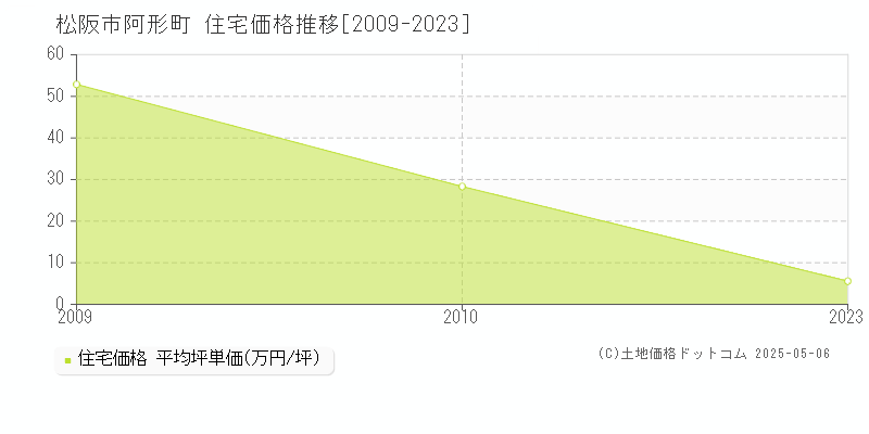 阿形町(松阪市)の住宅価格推移グラフ(坪単価)[2009-2023年]