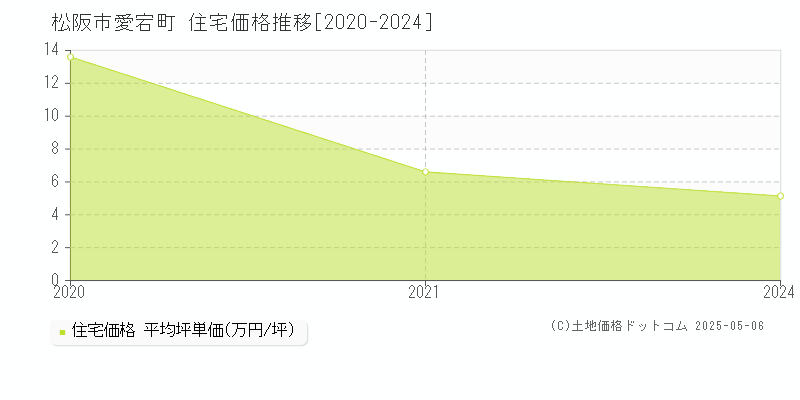 愛宕町(松阪市)の住宅価格推移グラフ(坪単価)[2020-2024年]